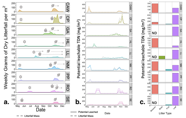 Figure 2:  Graphs showing (a) seasonal peaks for dry litterfall, (b) potential leachable total dissolved nitrogen for nine common urban tree species, and (c) potential leachable total dissolved nitrogen for these same species by litter type. 