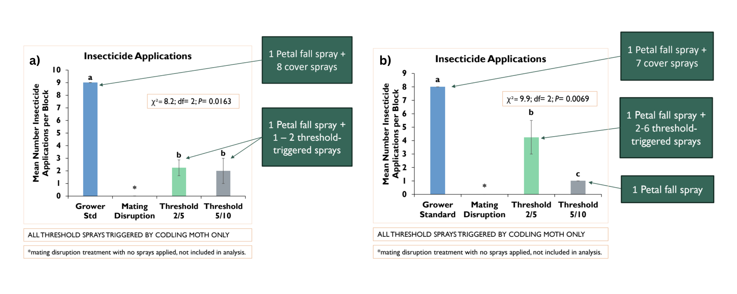 Visual representation of results from 2023 (a) and 2024 (b), combination of mating disruption and threshold sprays reduced insecticide applications >50% when compared to the control group