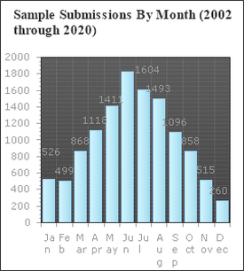 Fig. 1. Number of samples received by the UMD Plant Diagnostic Lab between 2002 and 2020. Graph kindly provided by Dr. Rane.