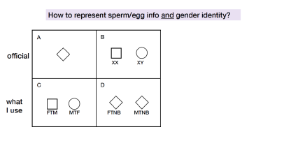 ​Figure 1: Trans is represented by a diamond (A), or by a circle or square corresponding to “gender” combined with the sex chromosome karyotype (identity) at birth (B). PSWG members use a symbol consistent with gender identity, as well as including female to male (FTM) or male to female (MTF) for a binary trans person (C). The speaker uses a diamond symbol for nonbinary (NB) people along with the notation of male to nonbinary (MTNB) or female to nonbinary (FTNB) (D). (image credit: Hales 2020).