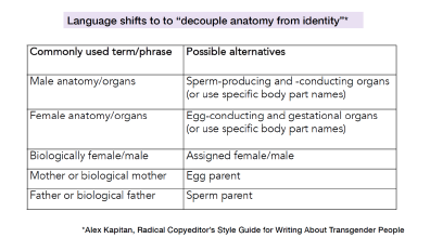 Table 1: Suggestions for language to separate body parts, sperm, eggs, and parental relationships from gendered language (image credit: Hales 2020). 