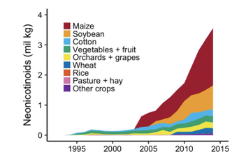 Figure 1. Neonicotinoid use over time in the United States. The greatest rise is in corn and soybeans: almost all seeds are treated. 