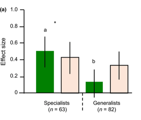 Figure 2. Impacts of both bottom-up and top-down effects on specialist and generalist herbivores. Bottom-up effects had a larger overall fitness effect on specialists than generalists.  (From Vidal & Murphy, 2018a)